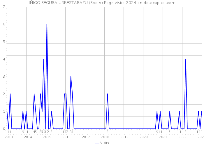 IÑIGO SEGURA URRESTARAZU (Spain) Page visits 2024 