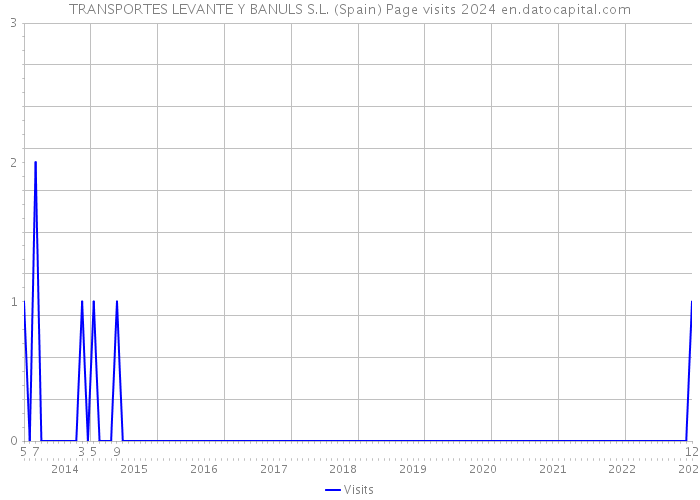 TRANSPORTES LEVANTE Y BANULS S.L. (Spain) Page visits 2024 