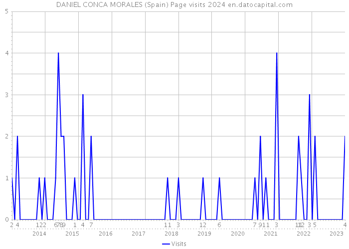 DANIEL CONCA MORALES (Spain) Page visits 2024 
