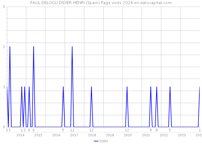 PAUL DELOGU DIDIER HENRI (Spain) Page visits 2024 