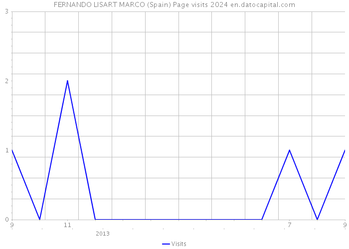 FERNANDO LISART MARCO (Spain) Page visits 2024 