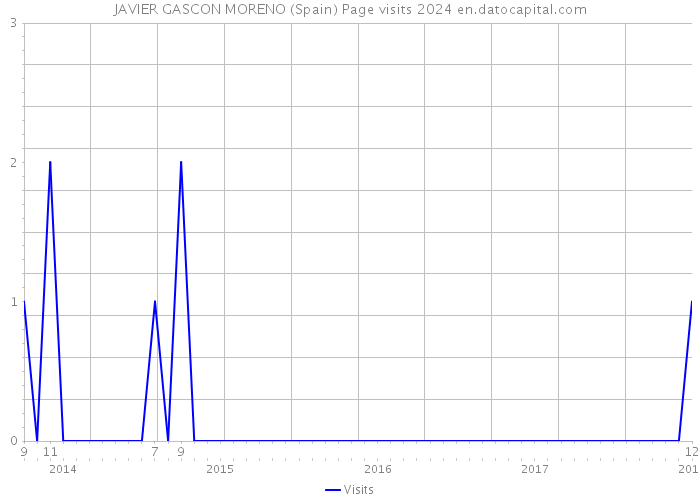 JAVIER GASCON MORENO (Spain) Page visits 2024 