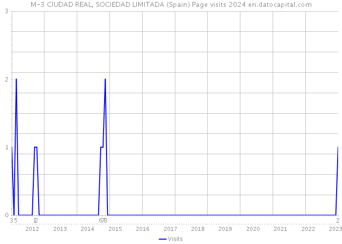 M-3 CIUDAD REAL, SOCIEDAD LIMITADA (Spain) Page visits 2024 