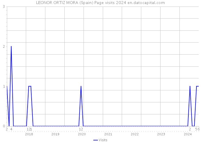 LEONOR ORTIZ MORA (Spain) Page visits 2024 