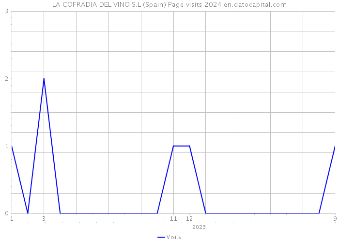 LA COFRADIA DEL VINO S.L (Spain) Page visits 2024 