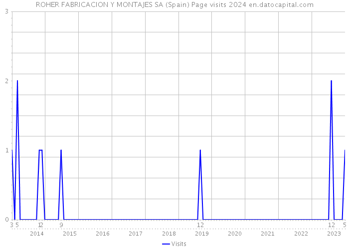 ROHER FABRICACION Y MONTAJES SA (Spain) Page visits 2024 