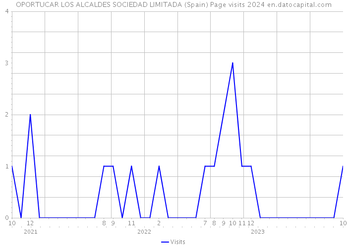 OPORTUCAR LOS ALCALDES SOCIEDAD LIMITADA (Spain) Page visits 2024 