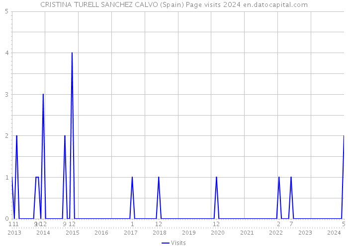 CRISTINA TURELL SANCHEZ CALVO (Spain) Page visits 2024 