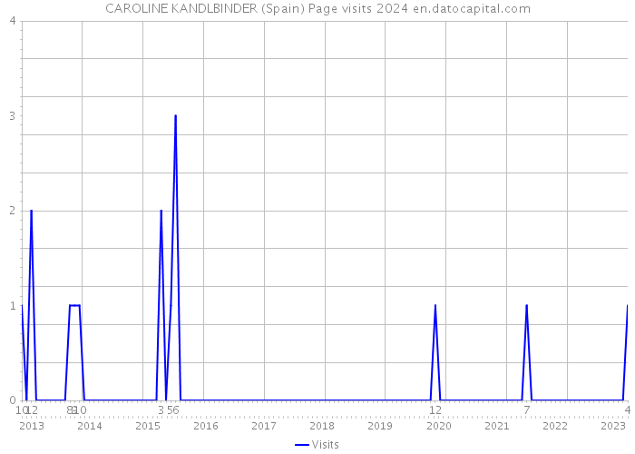 CAROLINE KANDLBINDER (Spain) Page visits 2024 