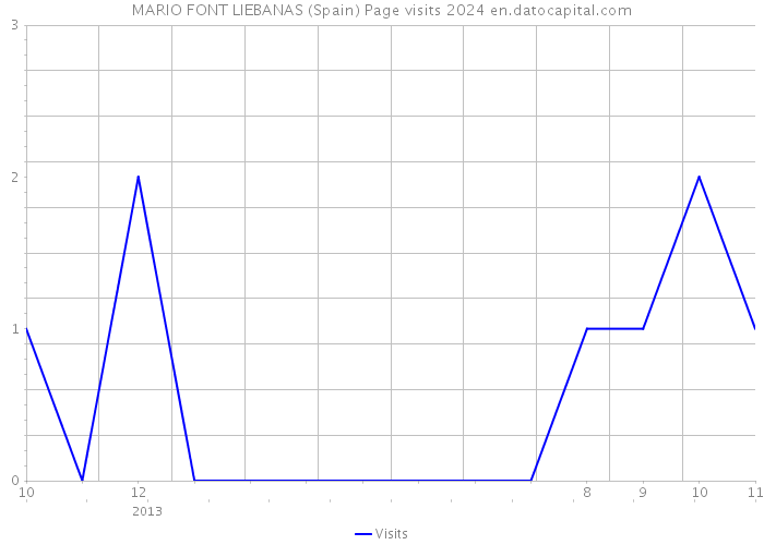 MARIO FONT LIEBANAS (Spain) Page visits 2024 