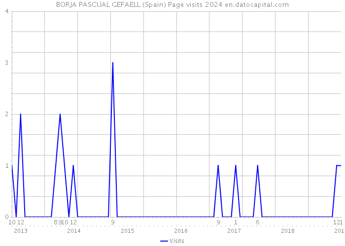 BORJA PASCUAL GEFAELL (Spain) Page visits 2024 