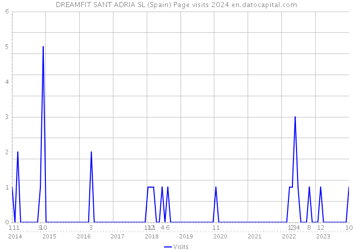 DREAMFIT SANT ADRIA SL (Spain) Page visits 2024 