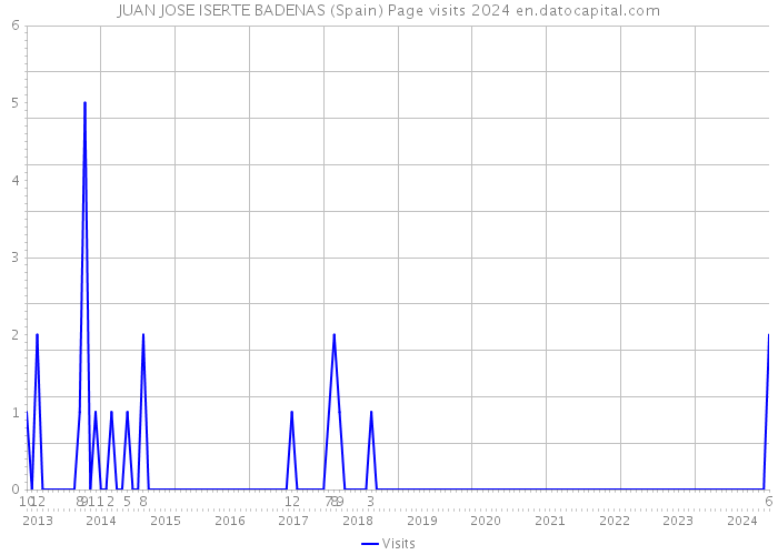 JUAN JOSE ISERTE BADENAS (Spain) Page visits 2024 