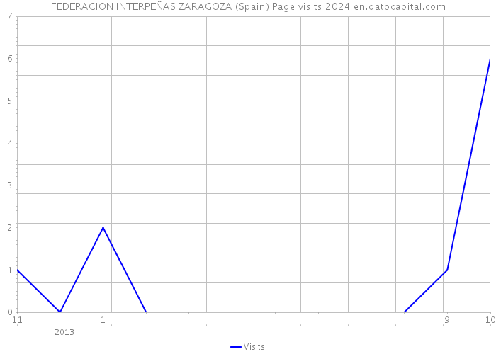 FEDERACION INTERPEÑAS ZARAGOZA (Spain) Page visits 2024 