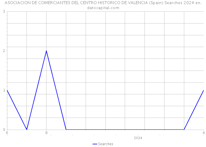 ASOCIACION DE COMERCIANTES DEL CENTRO HISTORICO DE VALENCIA (Spain) Searches 2024 