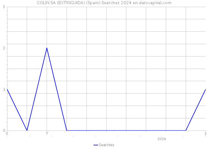 COLIN SA (EXTINGUIDA) (Spain) Searches 2024 