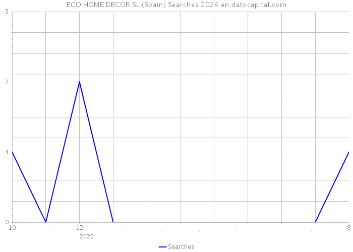 ECO HOME DECOR SL (Spain) Searches 2024 