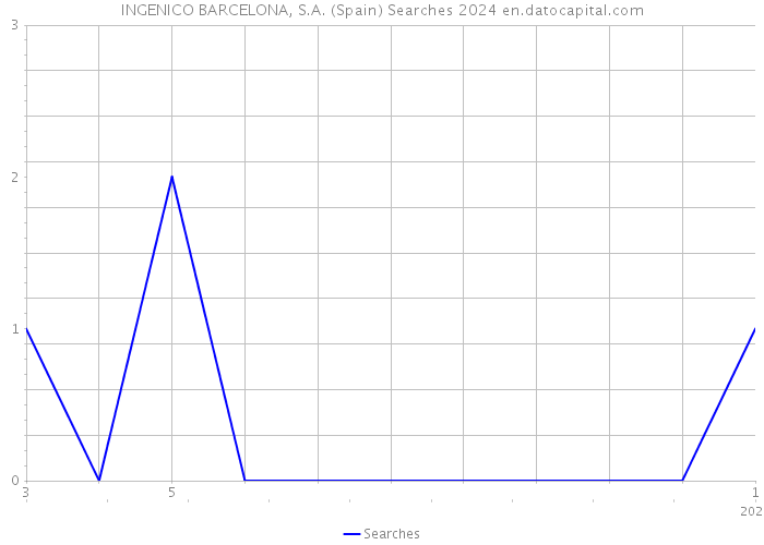 INGENICO BARCELONA, S.A. (Spain) Searches 2024 