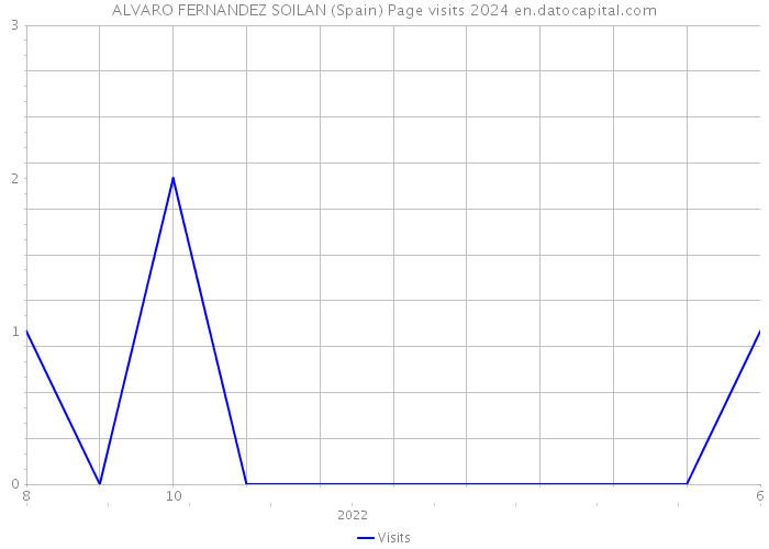 ALVARO FERNANDEZ SOILAN (Spain) Page visits 2024 