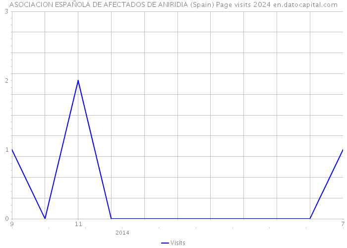 ASOCIACION ESPAÑOLA DE AFECTADOS DE ANIRIDIA (Spain) Page visits 2024 