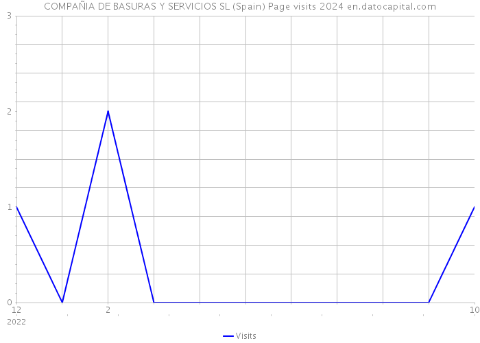 COMPAÑIA DE BASURAS Y SERVICIOS SL (Spain) Page visits 2024 