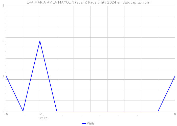 EVA MARIA AVILA MAYOLIN (Spain) Page visits 2024 