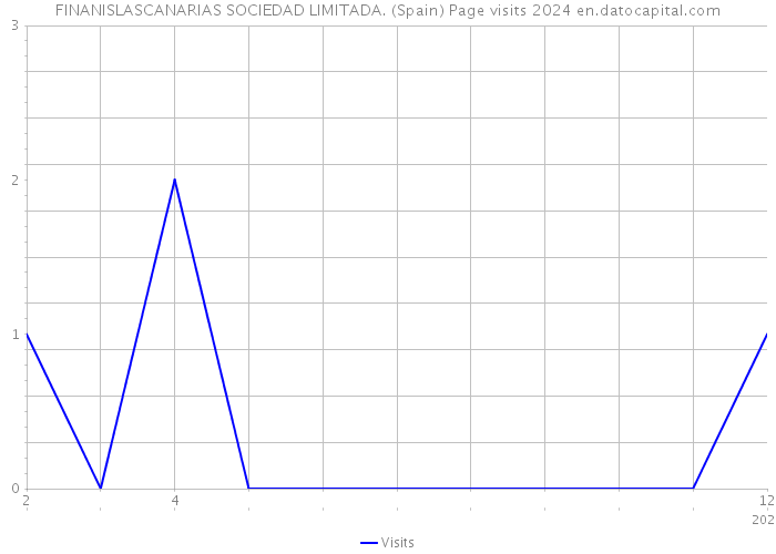 FINANISLASCANARIAS SOCIEDAD LIMITADA. (Spain) Page visits 2024 