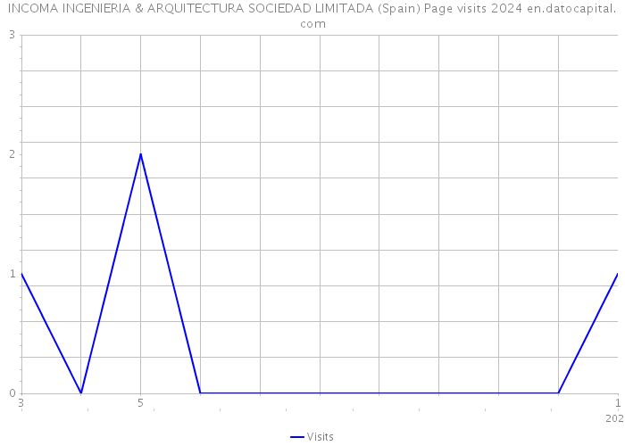 INCOMA INGENIERIA & ARQUITECTURA SOCIEDAD LIMITADA (Spain) Page visits 2024 