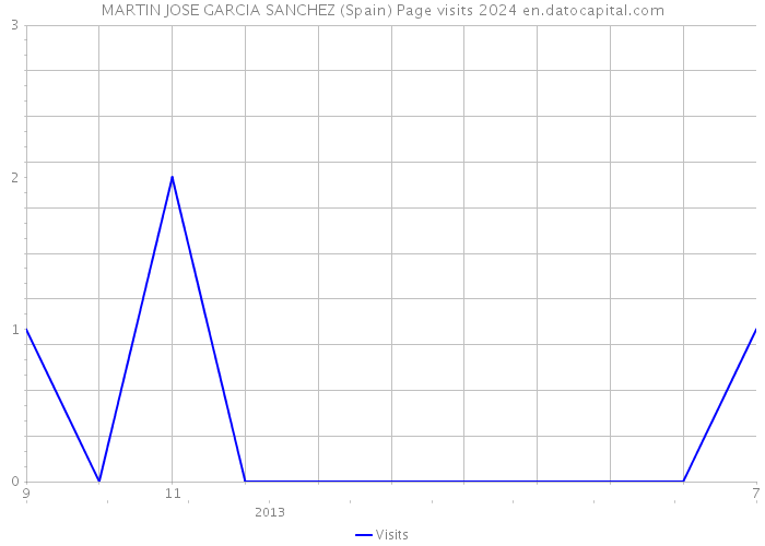 MARTIN JOSE GARCIA SANCHEZ (Spain) Page visits 2024 