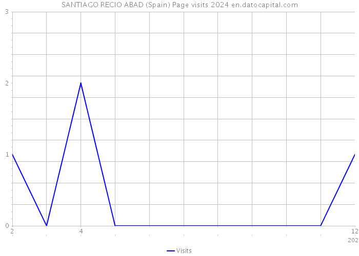 SANTIAGO RECIO ABAD (Spain) Page visits 2024 