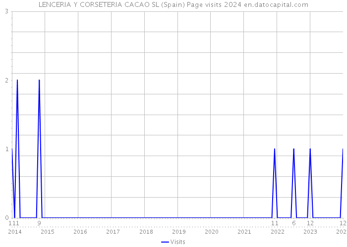 LENCERIA Y CORSETERIA CACAO SL (Spain) Page visits 2024 
