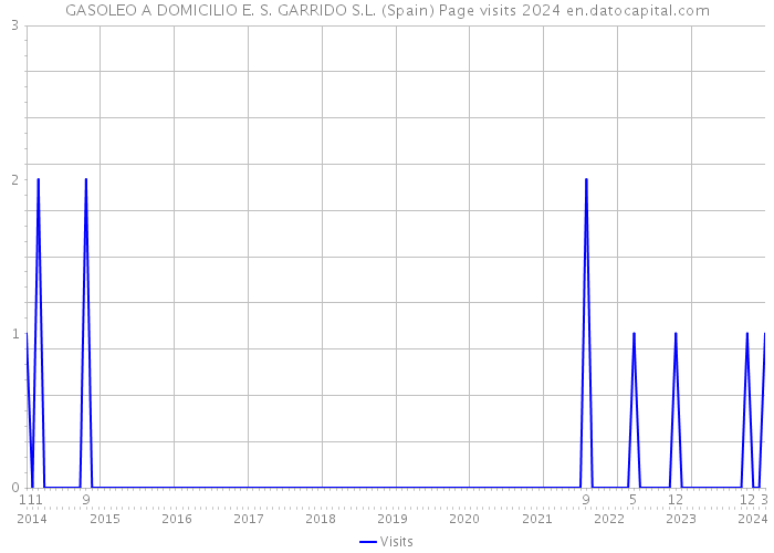 GASOLEO A DOMICILIO E. S. GARRIDO S.L. (Spain) Page visits 2024 