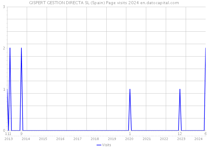 GISPERT GESTION DIRECTA SL (Spain) Page visits 2024 