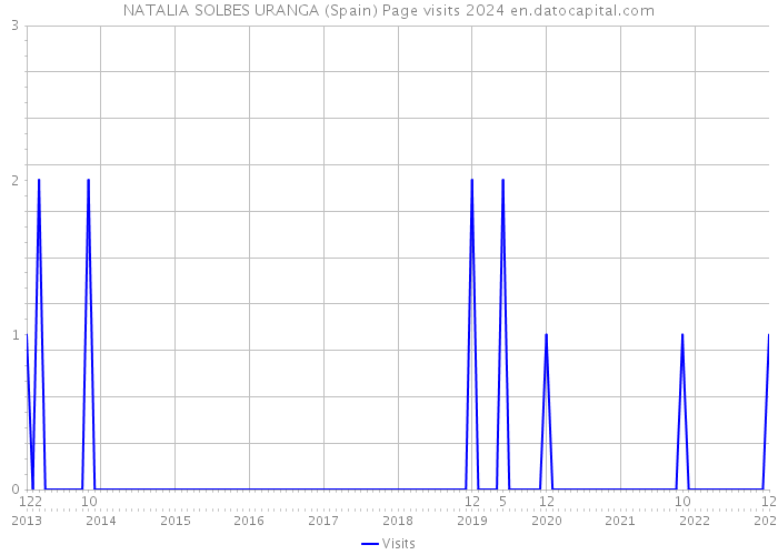 NATALIA SOLBES URANGA (Spain) Page visits 2024 