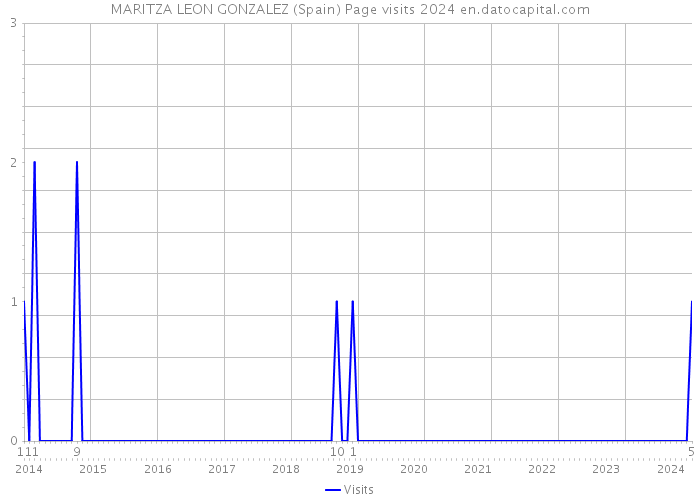 MARITZA LEON GONZALEZ (Spain) Page visits 2024 