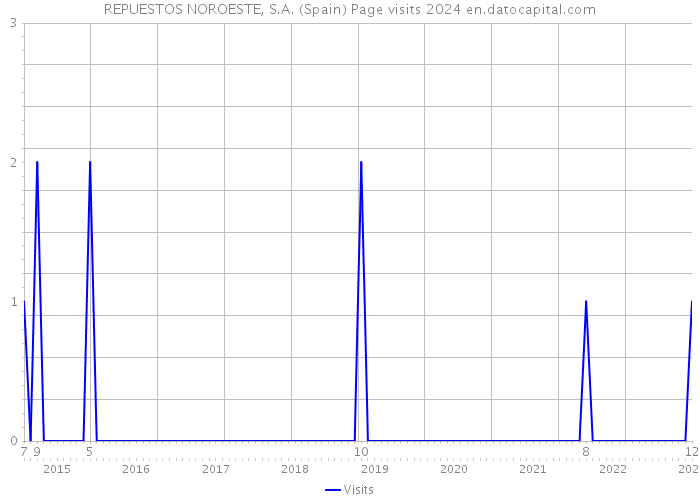 REPUESTOS NOROESTE, S.A. (Spain) Page visits 2024 