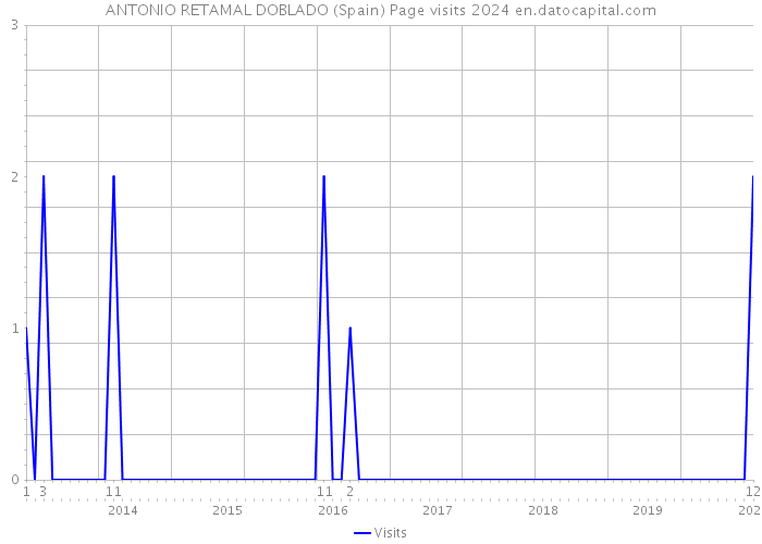 ANTONIO RETAMAL DOBLADO (Spain) Page visits 2024 