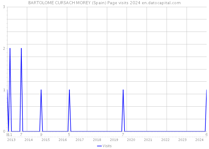 BARTOLOME CURSACH MOREY (Spain) Page visits 2024 