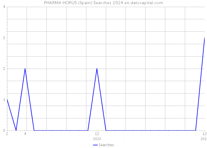 PHARMA HORUS (Spain) Searches 2024 