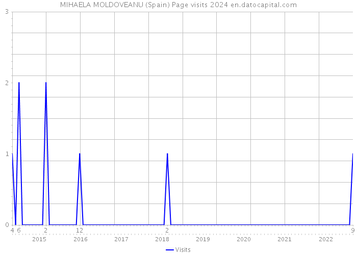 MIHAELA MOLDOVEANU (Spain) Page visits 2024 
