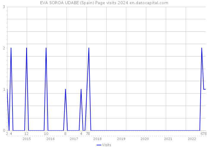 EVA SOROA UDABE (Spain) Page visits 2024 