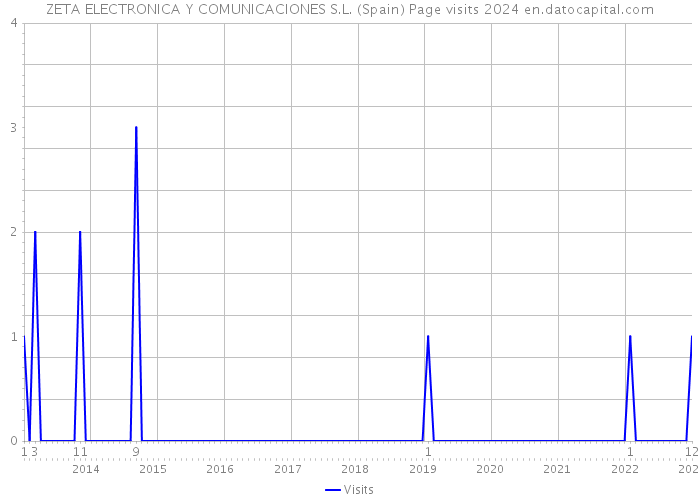 ZETA ELECTRONICA Y COMUNICACIONES S.L. (Spain) Page visits 2024 