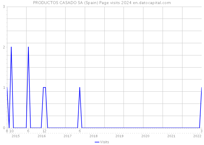 PRODUCTOS CASADO SA (Spain) Page visits 2024 