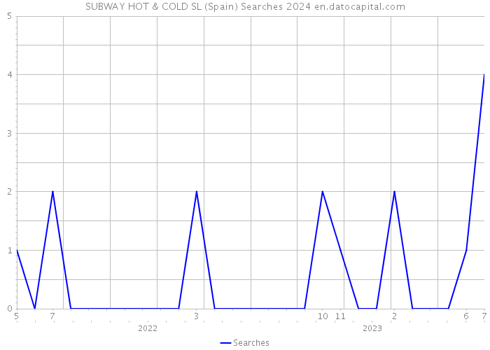 SUBWAY HOT & COLD SL (Spain) Searches 2024 