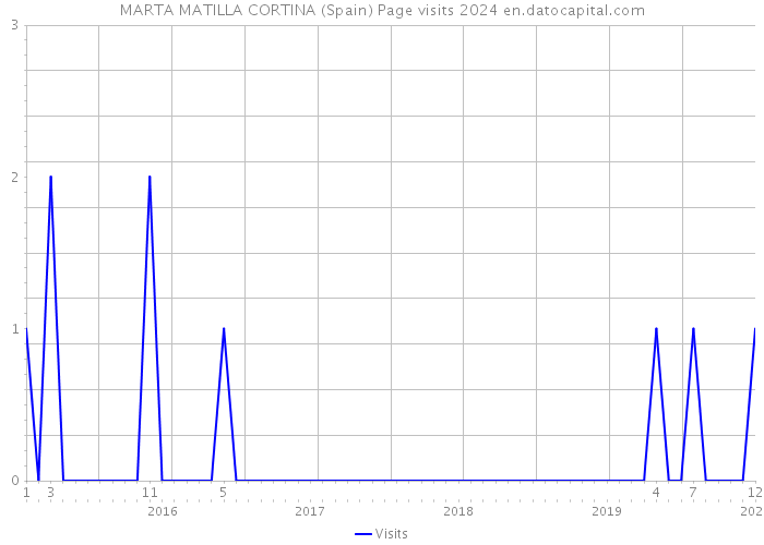 MARTA MATILLA CORTINA (Spain) Page visits 2024 