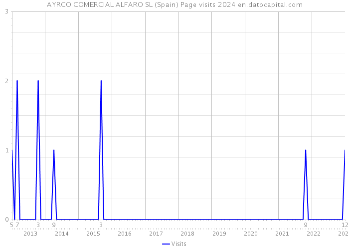 AYRCO COMERCIAL ALFARO SL (Spain) Page visits 2024 