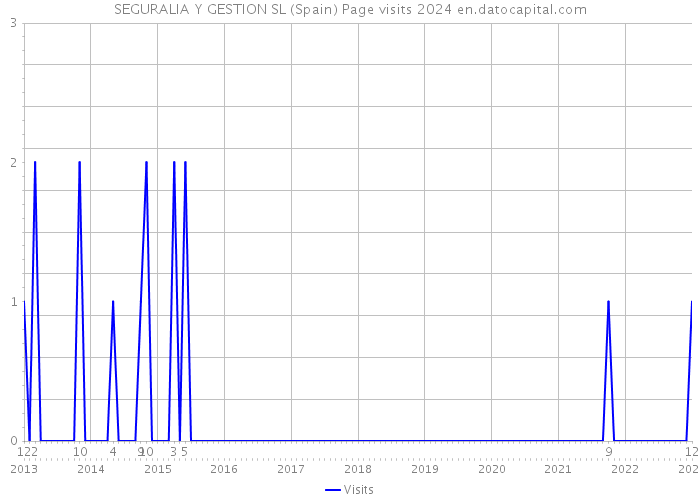 SEGURALIA Y GESTION SL (Spain) Page visits 2024 