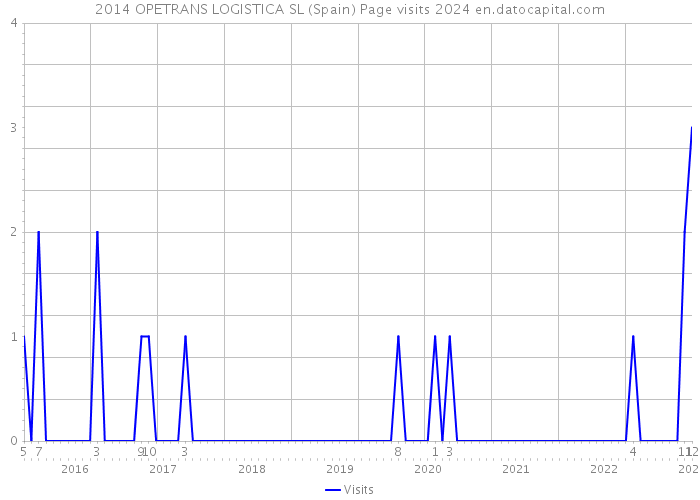 2014 OPETRANS LOGISTICA SL (Spain) Page visits 2024 