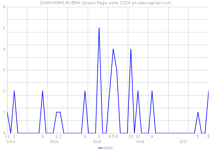 JOAN HOMS RIVERA (Spain) Page visits 2024 