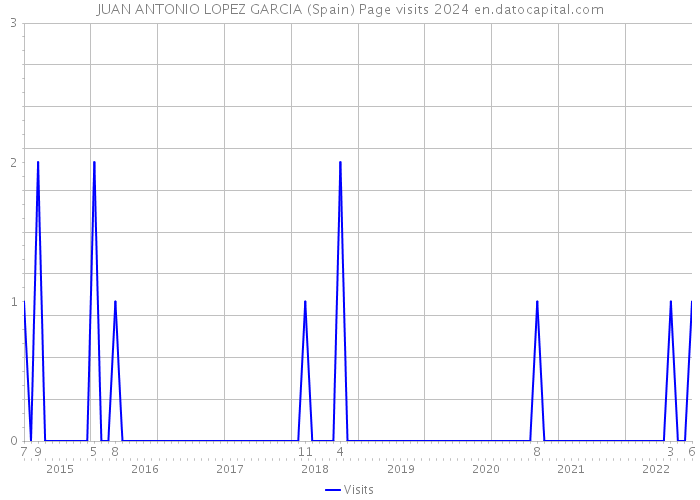 JUAN ANTONIO LOPEZ GARCIA (Spain) Page visits 2024 